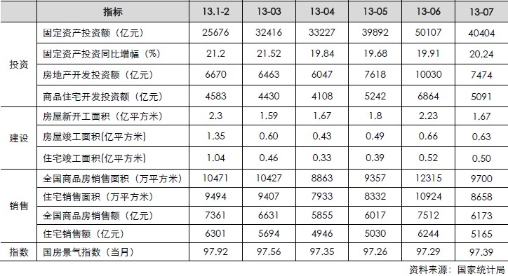 房地產(chǎn)月度數(shù)據(jù)（投資、建設(shè)、銷售、指數(shù)）