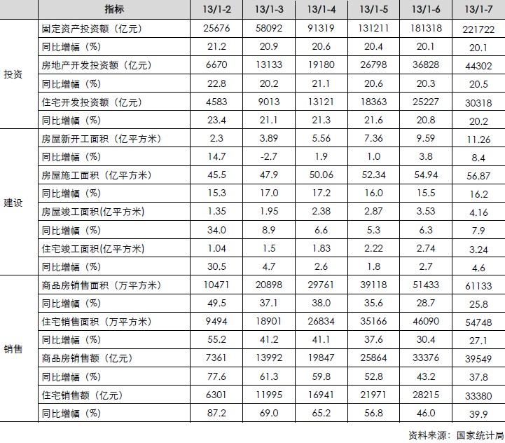 房地產(chǎn)月度累計數(shù)據(jù)（投資、建設(shè)、銷售）信貸）