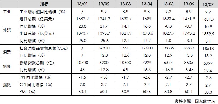 宏觀經(jīng)濟(jì)月度數(shù)據(jù)（工業(yè)、外貿(mào)、消費(fèi)、信貸、指數(shù)）